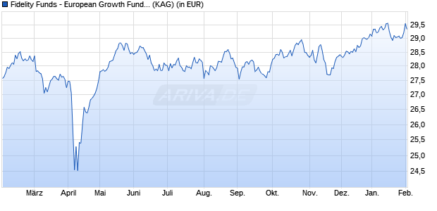 Performance des Fidelity Funds - European Growth Fund Y Acc (EUR) (WKN A0NGVT, ISIN LU0346388373)