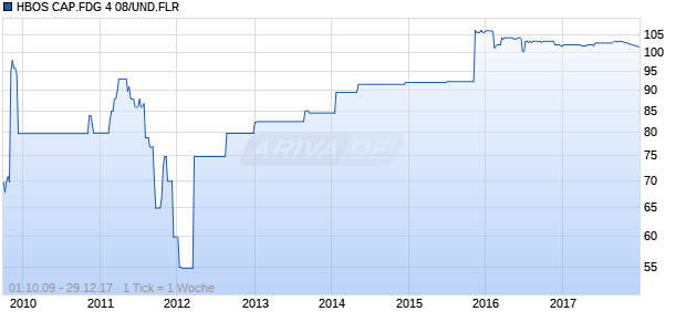 HBOS CAP.FDG 4 08/UND.FLR Chart