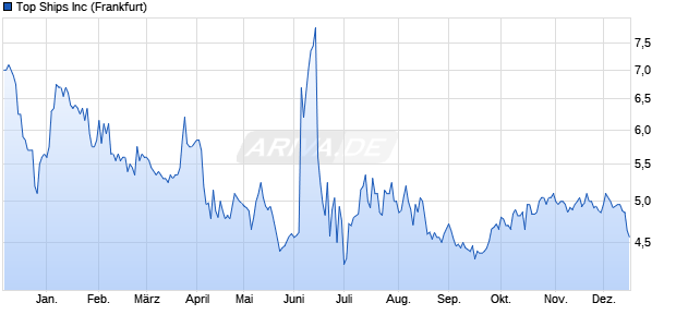 Top Ships Aktie Chart
