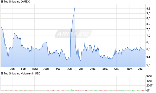 Top Ships Aktie Chart