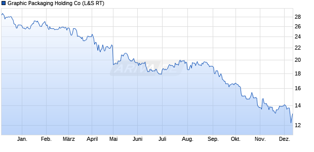 Graphic Packaging Holding Aktie Chart
