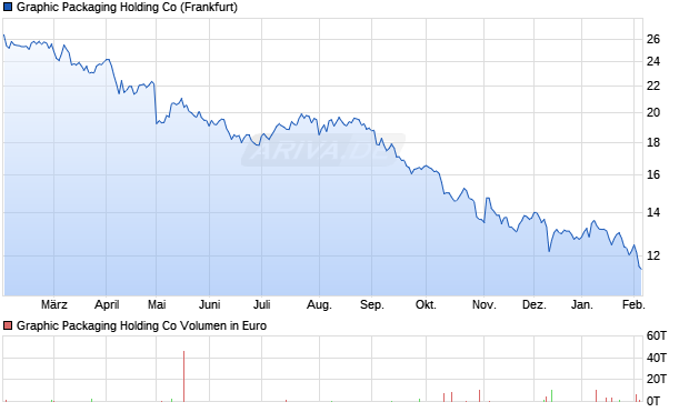 Graphic Packaging Holding Aktie Chart