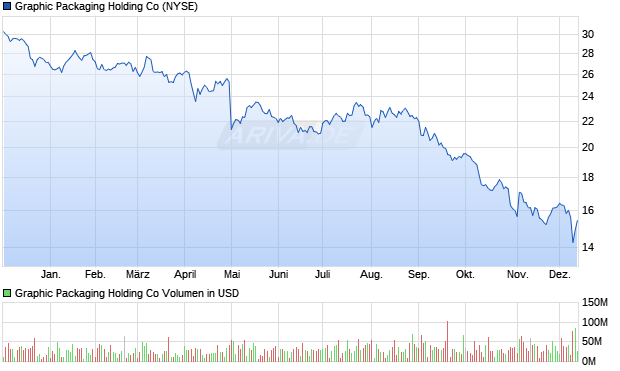 Graphic Packaging Holding Aktie Chart