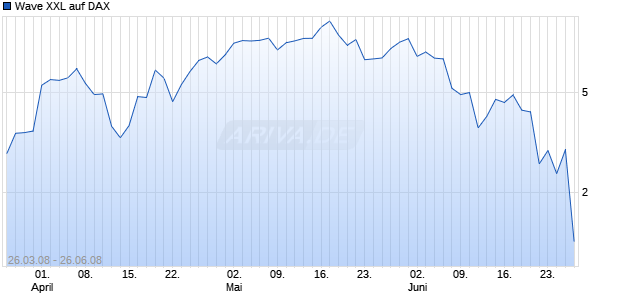 Wave XXL auf DAX [Deutsche Bank] Chart