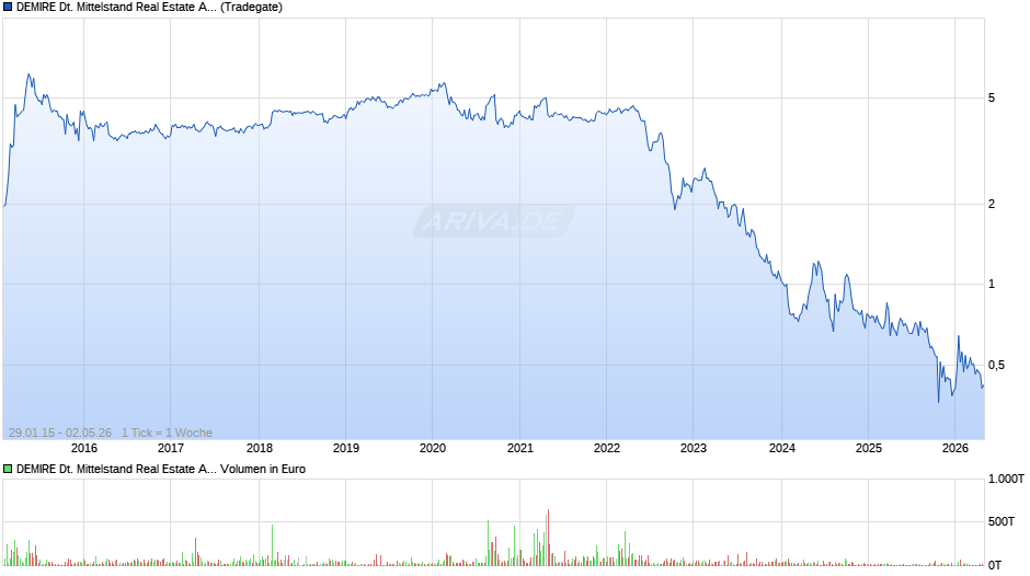 DEMIRE Deutsche Mittelstand Real Estate Chart