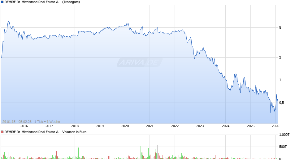 DEMIRE Deutsche Mittelstand Real Estate Chart
