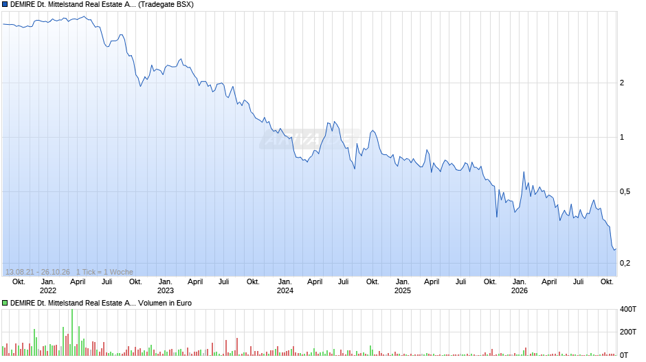 DEMIRE Deutsche Mittelstand Real Estate Chart