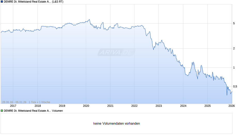 DEMIRE Deutsche Mittelstand Real Estate Chart