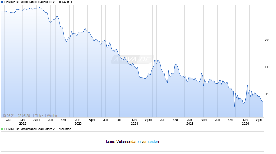 DEMIRE Deutsche Mittelstand Real Estate Chart