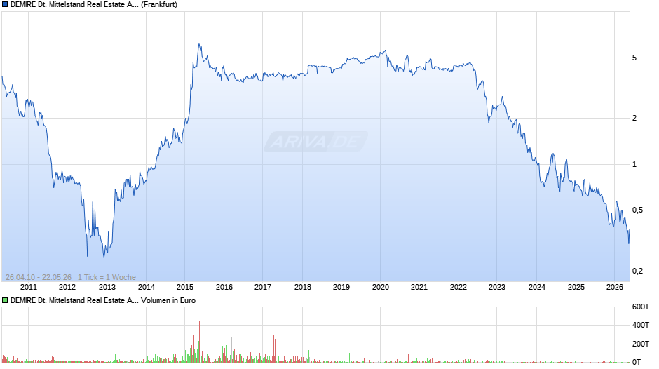DEMIRE Deutsche Mittelstand Real Estate Chart