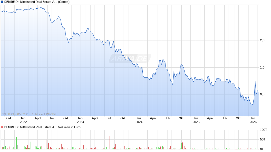 DEMIRE Deutsche Mittelstand Real Estate Chart