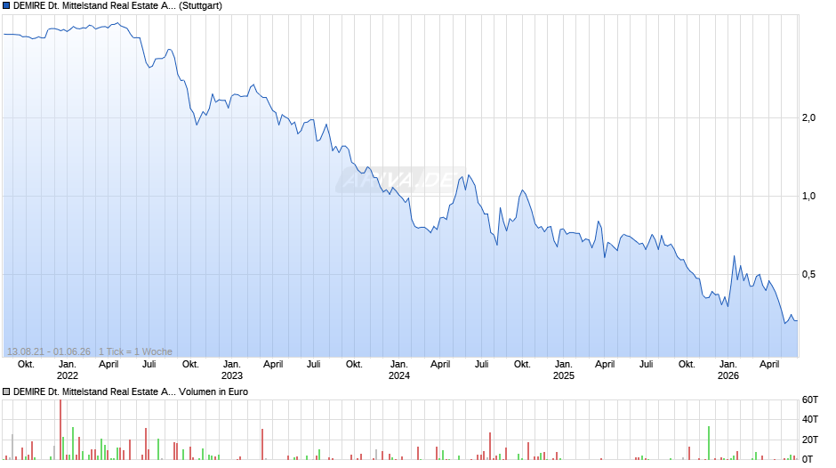 DEMIRE Deutsche Mittelstand Real Estate Chart