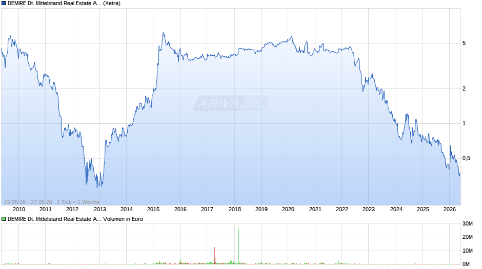 DEMIRE Deutsche Mittelstand Real Estate Chart