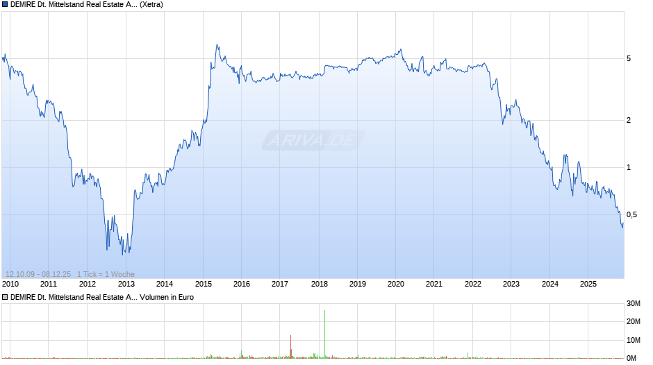 DEMIRE Deutsche Mittelstand Real Estate Chart