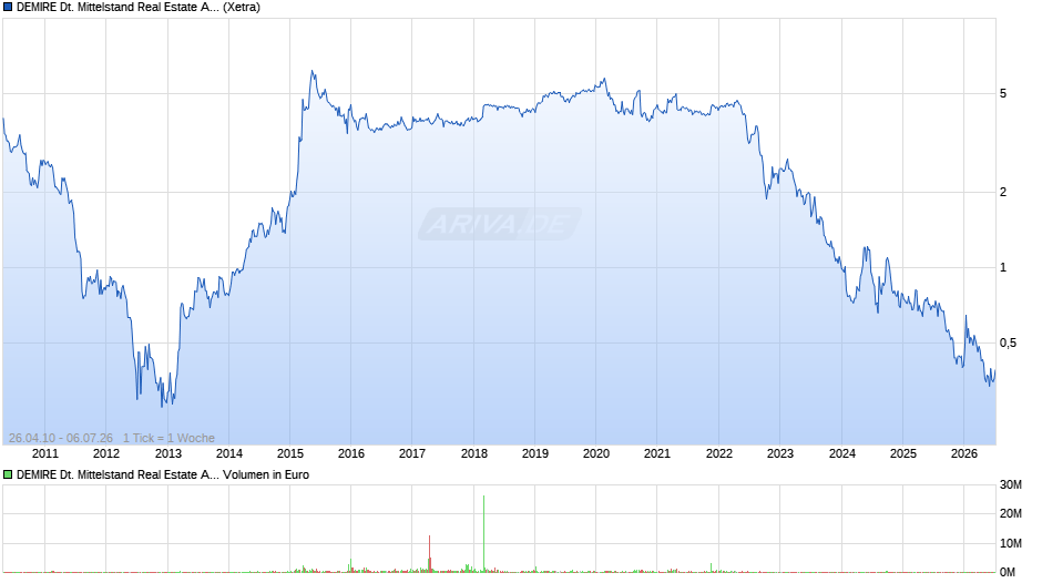 DEMIRE Deutsche Mittelstand Real Estate Chart