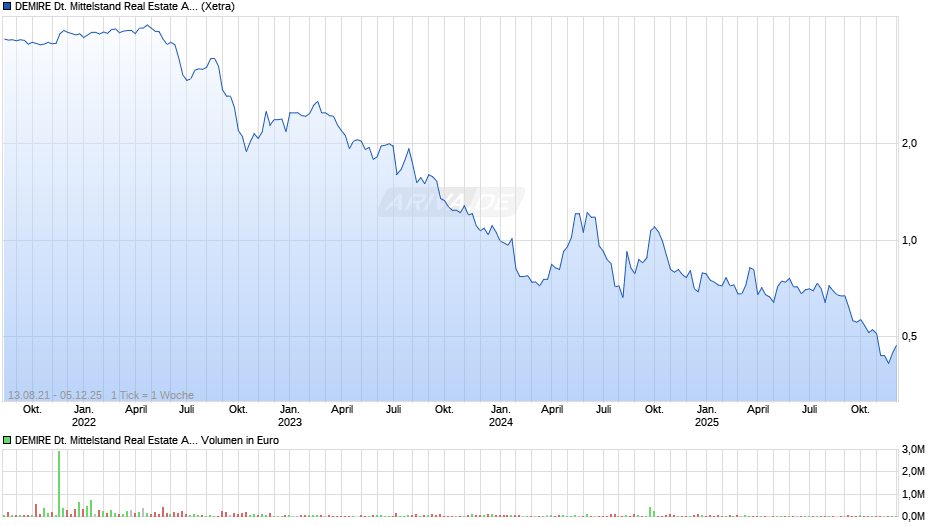 DEMIRE Deutsche Mittelstand Real Estate Chart