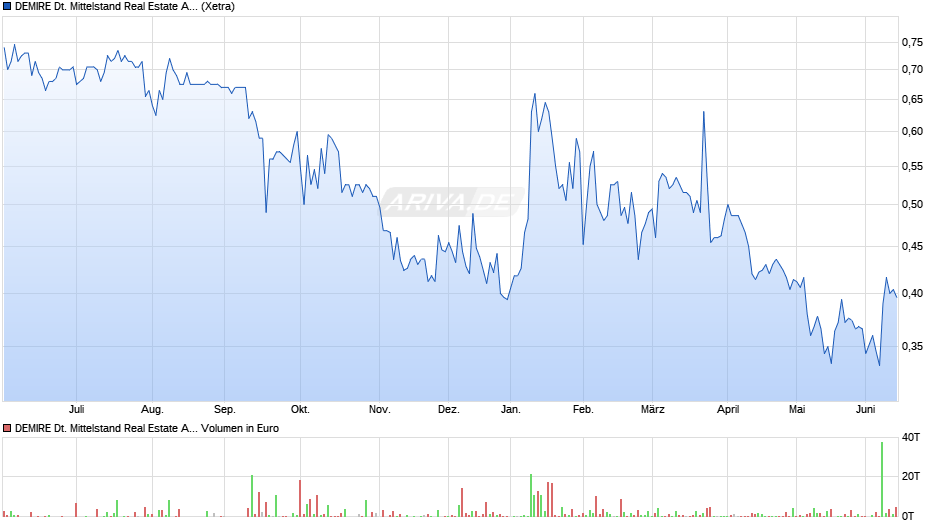DEMIRE Deutsche Mittelstand Real Estate Chart