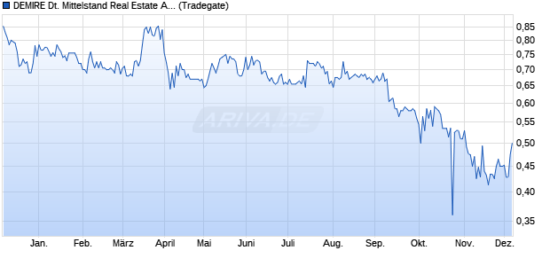 DEMIRE Deutsche Mittelstand Real Estate Aktie Chart