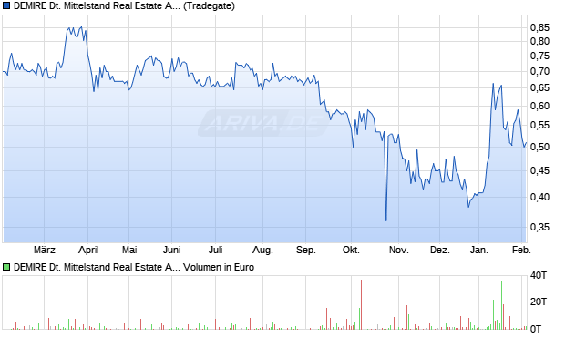 DEMIRE Deutsche Mittelstand Real Estate Aktie Chart