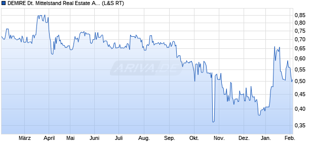 DEMIRE Deutsche Mittelstand Real Estate Aktie Chart