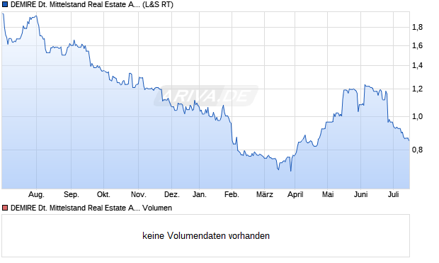 DEMIRE Deutsche Mittelstand Real Estate AG Aktie Chart