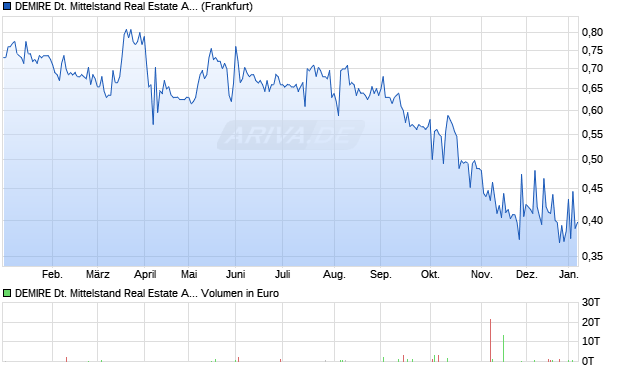 DEMIRE Deutsche Mittelstand Real Estate Aktie Chart