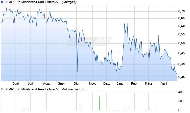 DEMIRE Deutsche Mittelstand Real Estate Aktie Chart