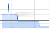 DEMIRE Deutsche Mittelstand Real Estate AG Chart