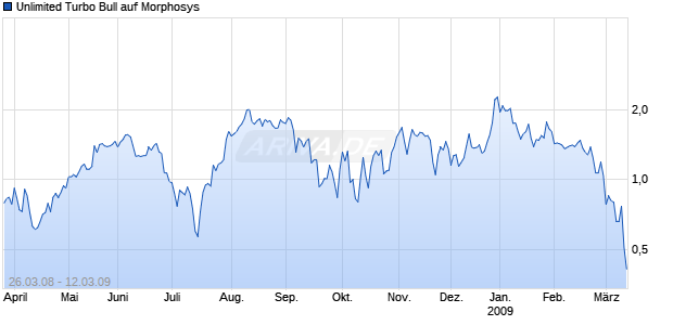 Unlimited Turbo Bull auf Morphosys [Commerzbank AG] Chart