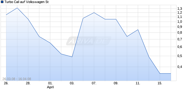 Turbo Call auf Volkswagen St [HSBC Trinkaus & Burkhardt AG] Chart