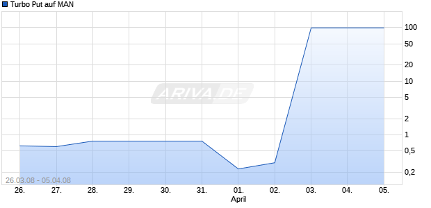 Turbo Put auf MAN [HSBC Trinkaus & Burkhardt AG] Chart