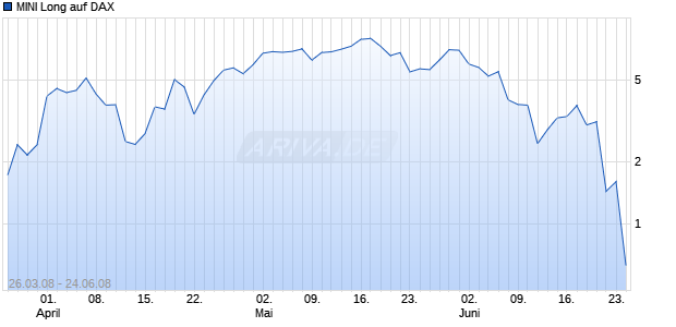 MINI Long auf DAX [ABN AMRO] Chart