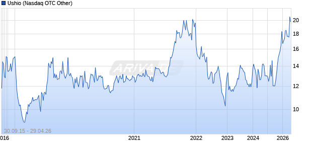 Ushio Chart
