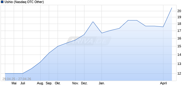 Ushio Aktie Chart