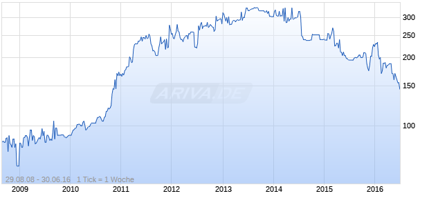Mediantis Chart