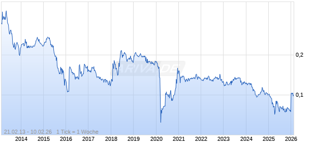 Bank Tabungan Pensiunan N Chart