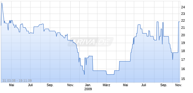 CHINA CORN OIL SA EO 1,70 Chart