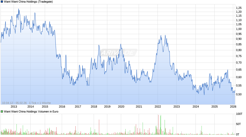 Want Want China Holdings Chart