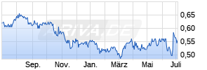 Want Want China Holdings Chart