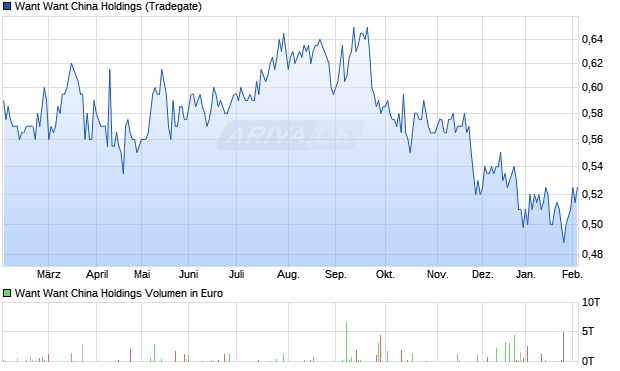 Want Want China Holdings Aktie Chart