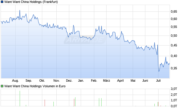 Want Want China Holdings Aktie Chart