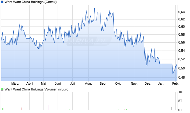 Want Want China Holdings Aktie Chart