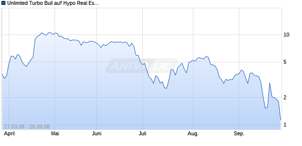 Unlimited Turbo Bull auf Hypo Real Estate [Commerzbank AG] Chart