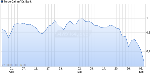 Turbo Call auf Deutsche Bank [HSBC Trinkaus & Burkhardt AG] Chart