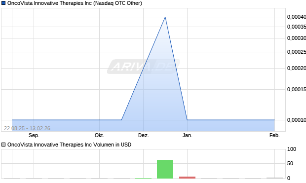 OncoVista Innovative Therapies Aktie Chart