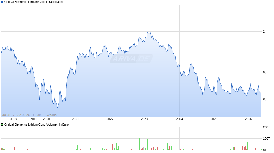 Critical Elements Lithium Chart