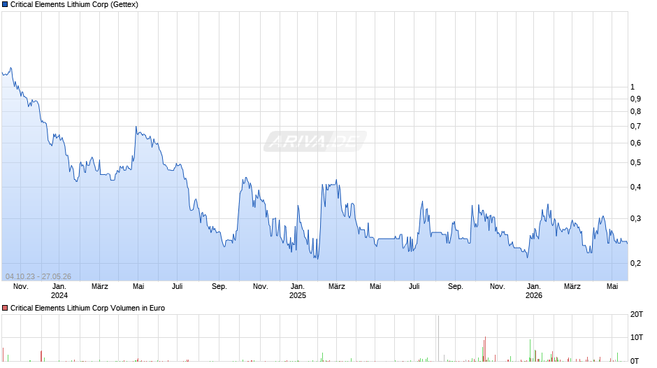 Critical Elements Lithium Chart
