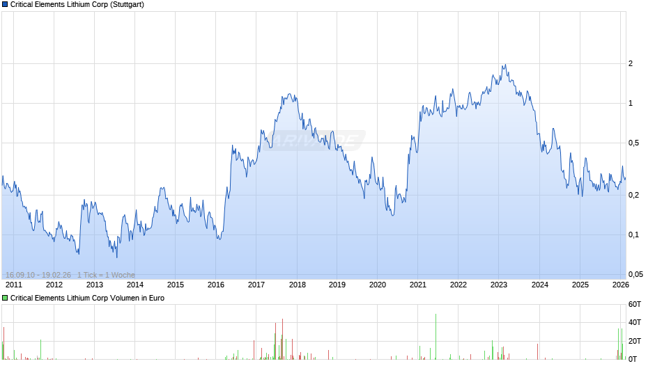 Critical Elements Lithium Chart