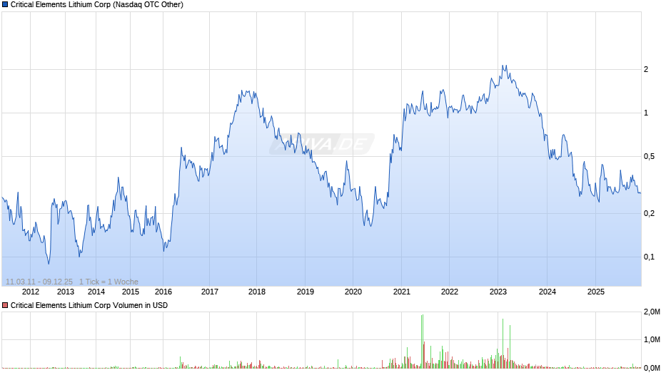 Critical Elements Lithium Chart