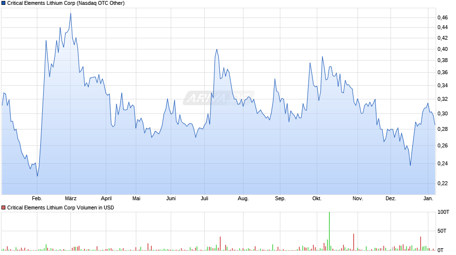 Critical Elements Lithium Chart Realtime Chartanalysen Performance